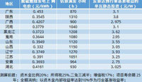 “光伏+”將成為首批平價上網(wǎng)項目主流？