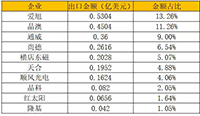 2019年1季度我國(guó)光伏硅片、電池片、組件進(jìn)出口數(shù)據(jù)統(tǒng)計(jì)