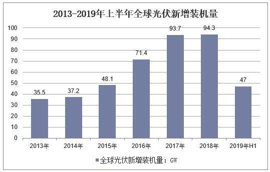 2019年中國(guó)光伏發(fā)電行業(yè)現(xiàn)狀，農(nóng)村將是未來(lái)光伏發(fā)電的主要發(fā)力點(diǎn)